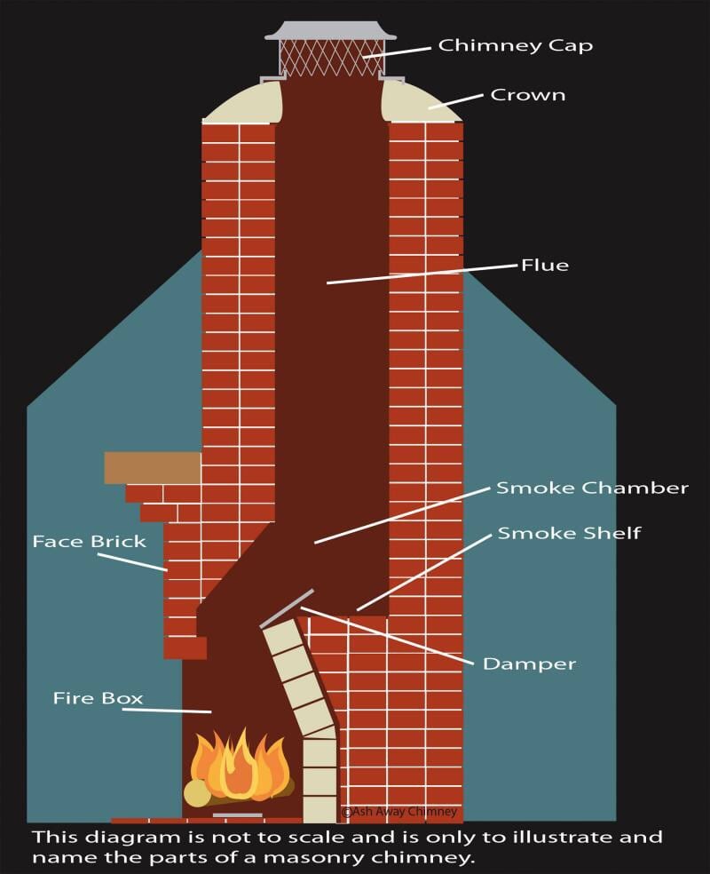 Causes and Sign of Chimney Downdraft and How to Prevent It