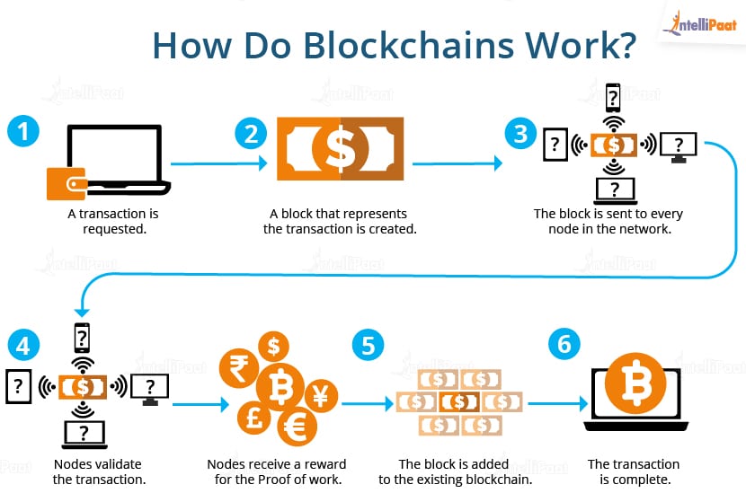 What Is Blockchain and How Does It Work?