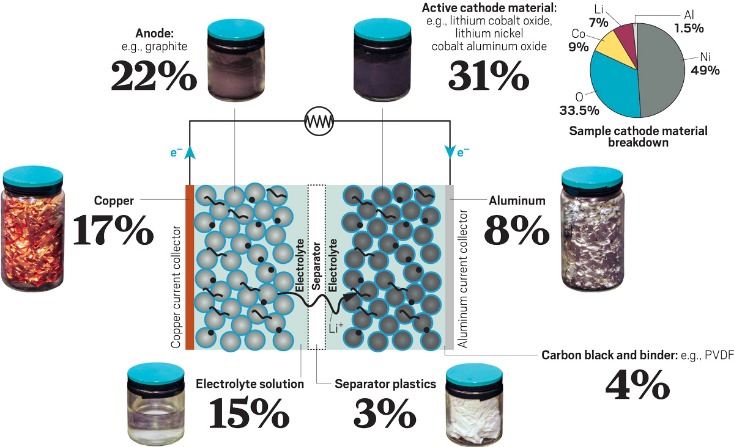 The Existing Procedure For The Recycling Of Spent Lithium Ion Batteries